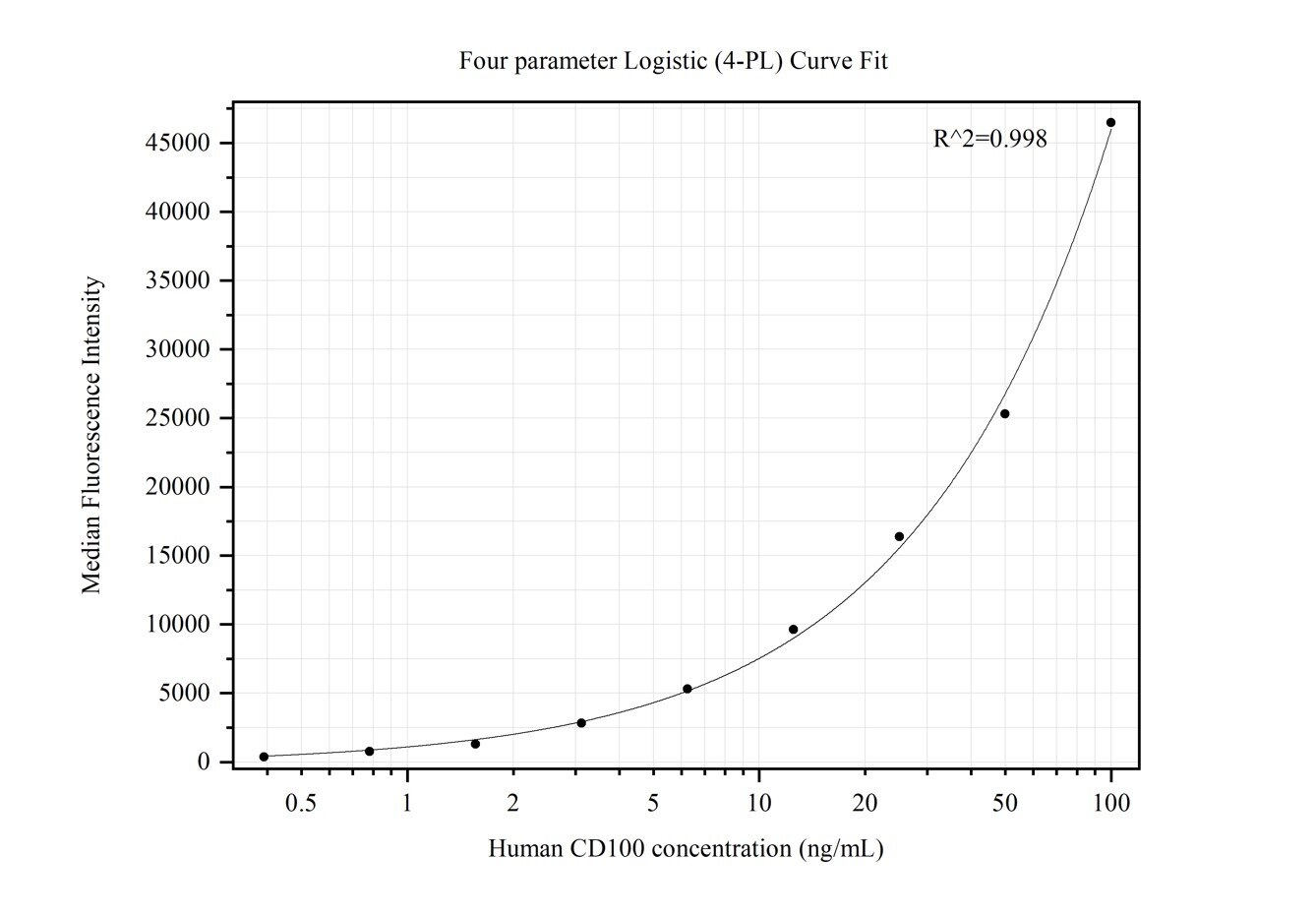 Cytometric bead array standard curve of MP50276-2